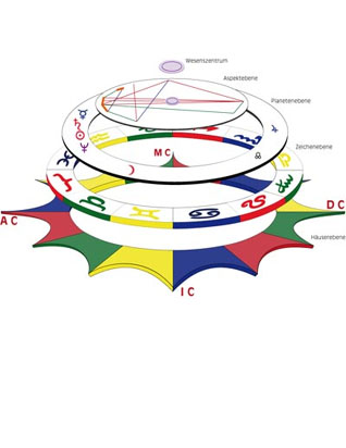 Die 5 Ebenen des Horoskops